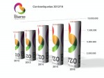 El CRDO Bierzo ha encadenado desde 2012 cinco años de crecimiento sostenido